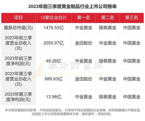 2023年一文纵览 12家黄金制品行业上市公司经营全景与投资动向